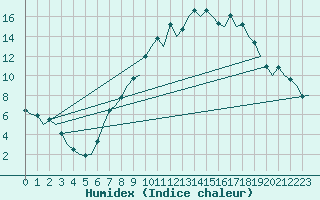 Courbe de l'humidex pour Salamanca / Matacan