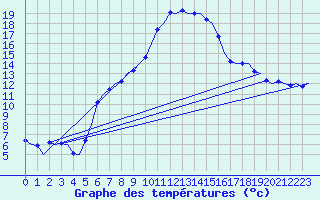 Courbe de tempratures pour Salzburg-Flughafen