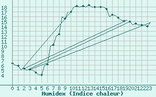 Courbe de l'humidex pour Kecskemet