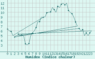 Courbe de l'humidex pour Yeovilton