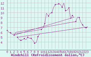 Courbe du refroidissement olien pour Linz / Hoersching-Flughafen