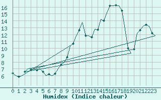 Courbe de l'humidex pour Leeuwarden