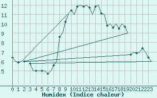 Courbe de l'humidex pour Bari / Palese Macchie