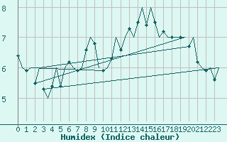 Courbe de l'humidex pour Rorvik / Ryum