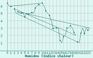 Courbe de l'humidex pour Groningen Airport Eelde