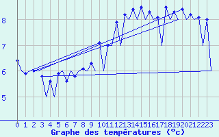 Courbe de tempratures pour Lugano (Sw)