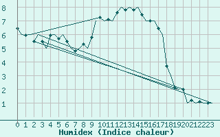 Courbe de l'humidex pour Augsburg