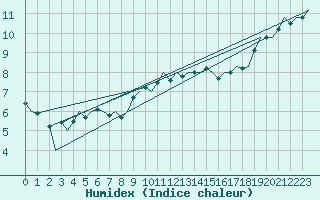 Courbe de l'humidex pour Amsterdam Airport Schiphol