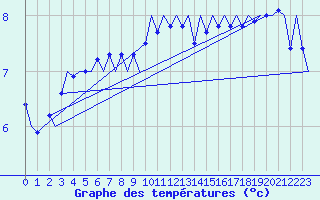 Courbe de tempratures pour Platform Awg-1 Sea