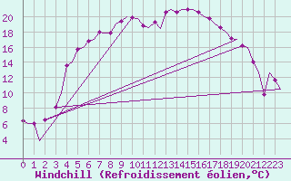 Courbe du refroidissement olien pour Skelleftea Airport