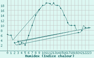 Courbe de l'humidex pour Kayseri / Erkilet