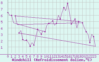 Courbe du refroidissement olien pour Bueckeburg