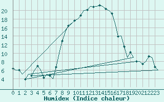 Courbe de l'humidex pour Lechfeld