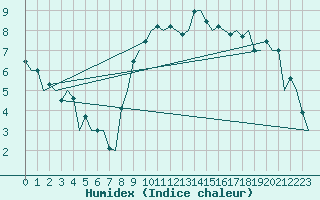 Courbe de l'humidex pour Frankfort (All)