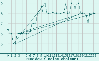 Courbe de l'humidex pour Istanbul / Ataturk