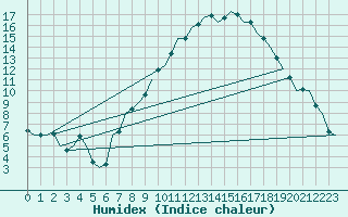 Courbe de l'humidex pour Noervenich