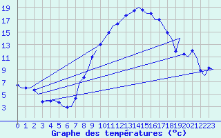 Courbe de tempratures pour Noervenich