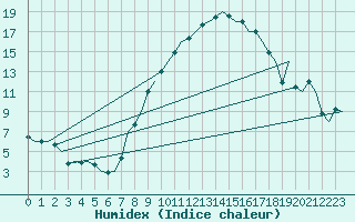 Courbe de l'humidex pour Noervenich