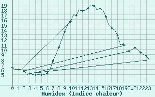 Courbe de l'humidex pour Holzdorf