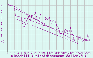 Courbe du refroidissement olien pour Samedam-Flugplatz