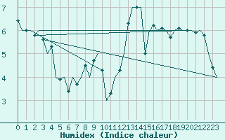 Courbe de l'humidex pour Dublin (Ir)