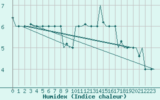 Courbe de l'humidex pour Bergamo / Orio Al Serio