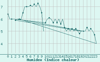 Courbe de l'humidex pour Platform J6-a Sea