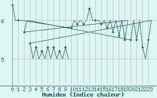 Courbe de l'humidex pour Frankfort (All)