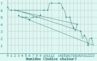 Courbe de l'humidex pour Milan (It)