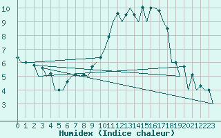 Courbe de l'humidex pour Belfast / Aldergrove Airport