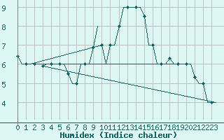 Courbe de l'humidex pour Erzurum