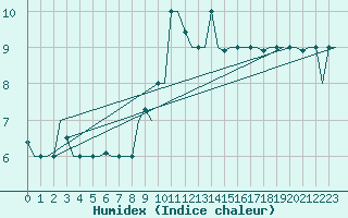 Courbe de l'humidex pour Rimini