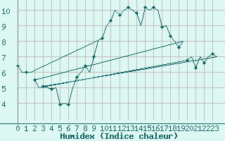 Courbe de l'humidex pour De Kooy