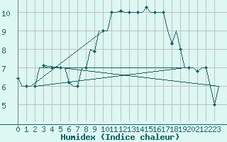 Courbe de l'humidex pour Torino / Caselle