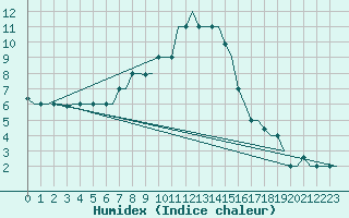 Courbe de l'humidex pour Merzifon