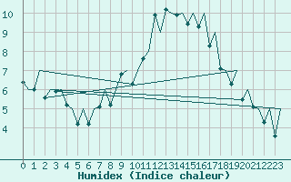 Courbe de l'humidex pour Payerne (Sw)