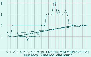 Courbe de l'humidex pour Milan (It)