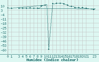 Courbe de l'humidex pour Milan (It)