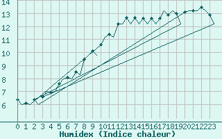 Courbe de l'humidex pour Muenster / Osnabrueck