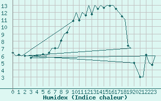 Courbe de l'humidex pour Tampere / Pirkkala