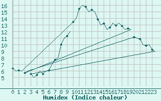 Courbe de l'humidex pour Muenster / Osnabrueck