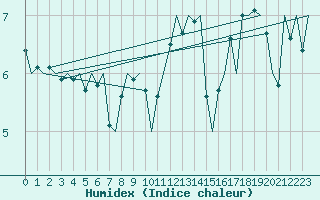 Courbe de l'humidex pour Platform P11-b Sea