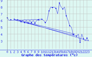 Courbe de tempratures pour Saarbruecken / Ensheim