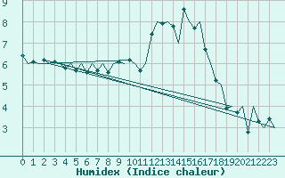 Courbe de l'humidex pour Saarbruecken / Ensheim