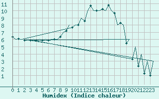 Courbe de l'humidex pour Lodz