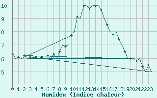 Courbe de l'humidex pour Innsbruck-Flughafen