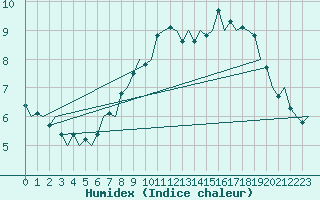 Courbe de l'humidex pour Laupheim