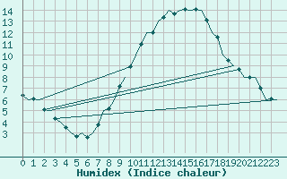 Courbe de l'humidex pour Celle