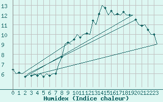 Courbe de l'humidex pour Celle