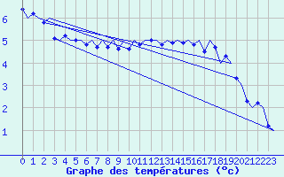 Courbe de tempratures pour Skelleftea Airport